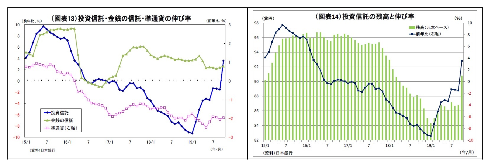 （図表13）投資信託・金銭の信託・準通貨の伸び率/（図表14）投資信託の残高と伸び率