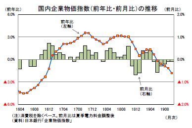 国内企業物価指数（前年比・前月比）の推移