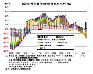 国内企業物価指数の前年比寄与度分解