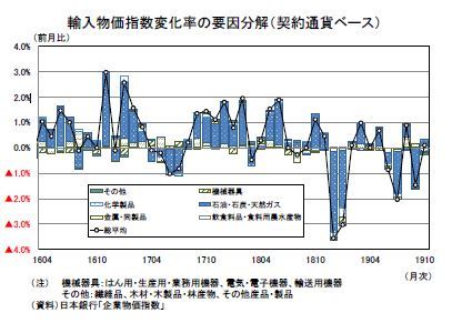 輸入物価指数変化率の要因分解(契約通貨ベース)