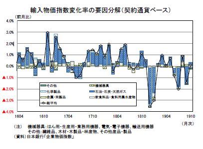 輸入物価指数変化率の要因分解（契約通貨ベース）