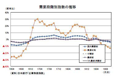 需要段階別指数の推移