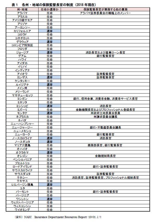 図表１　各州・地域の制度