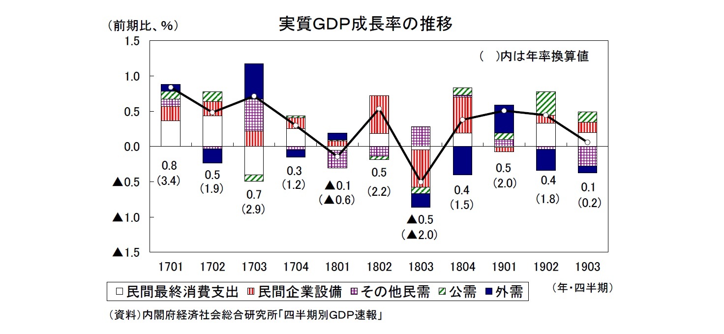 実質ＧＤＰ成長率の推移