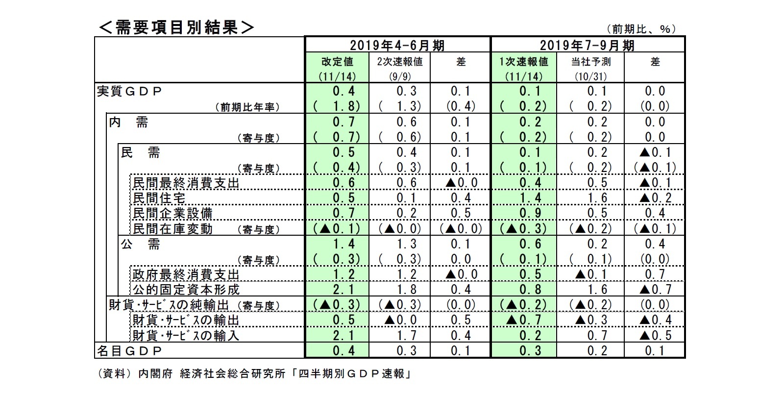 需要項目別結果