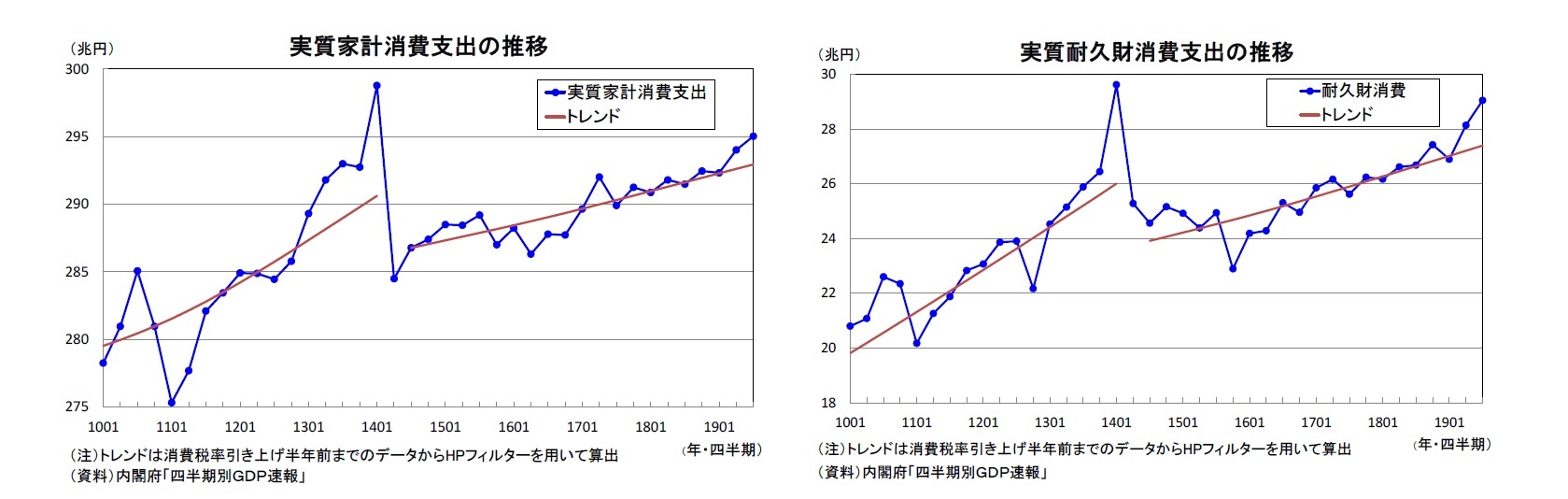実質家計消費支出の推移/実質耐久財消費支出の推移