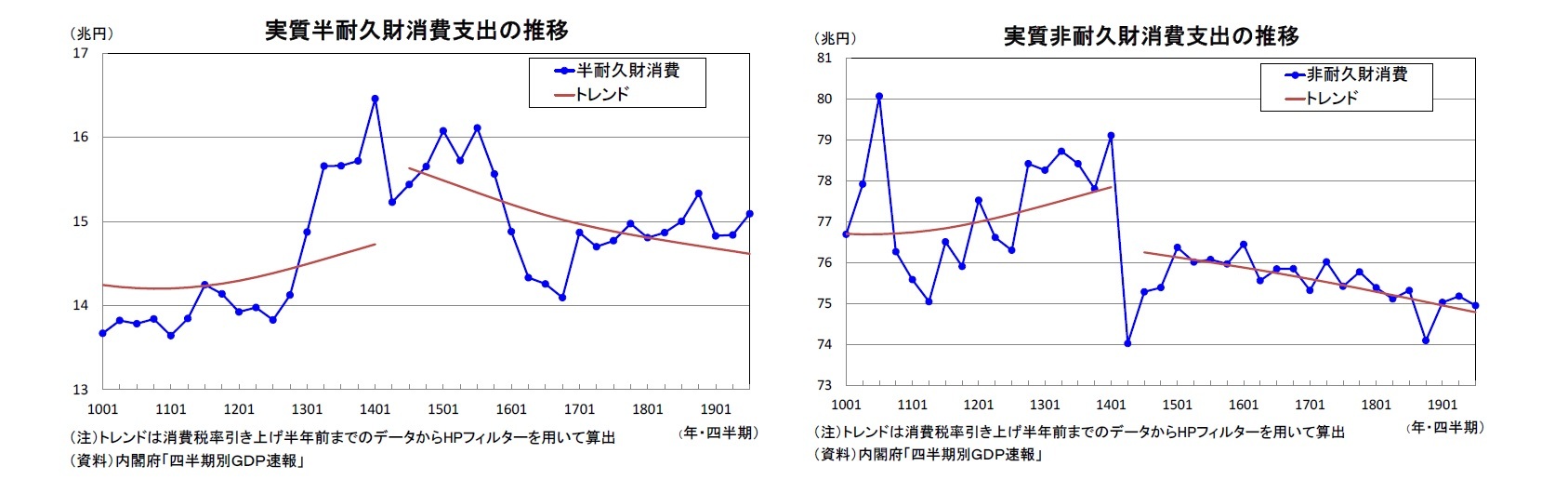 実質半耐久財消費支出の推移/実質非耐久財消費支出の推移