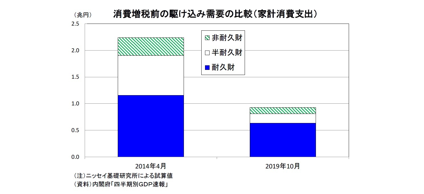 消費増税前の駆け込み需要の比較（家計消費支出）