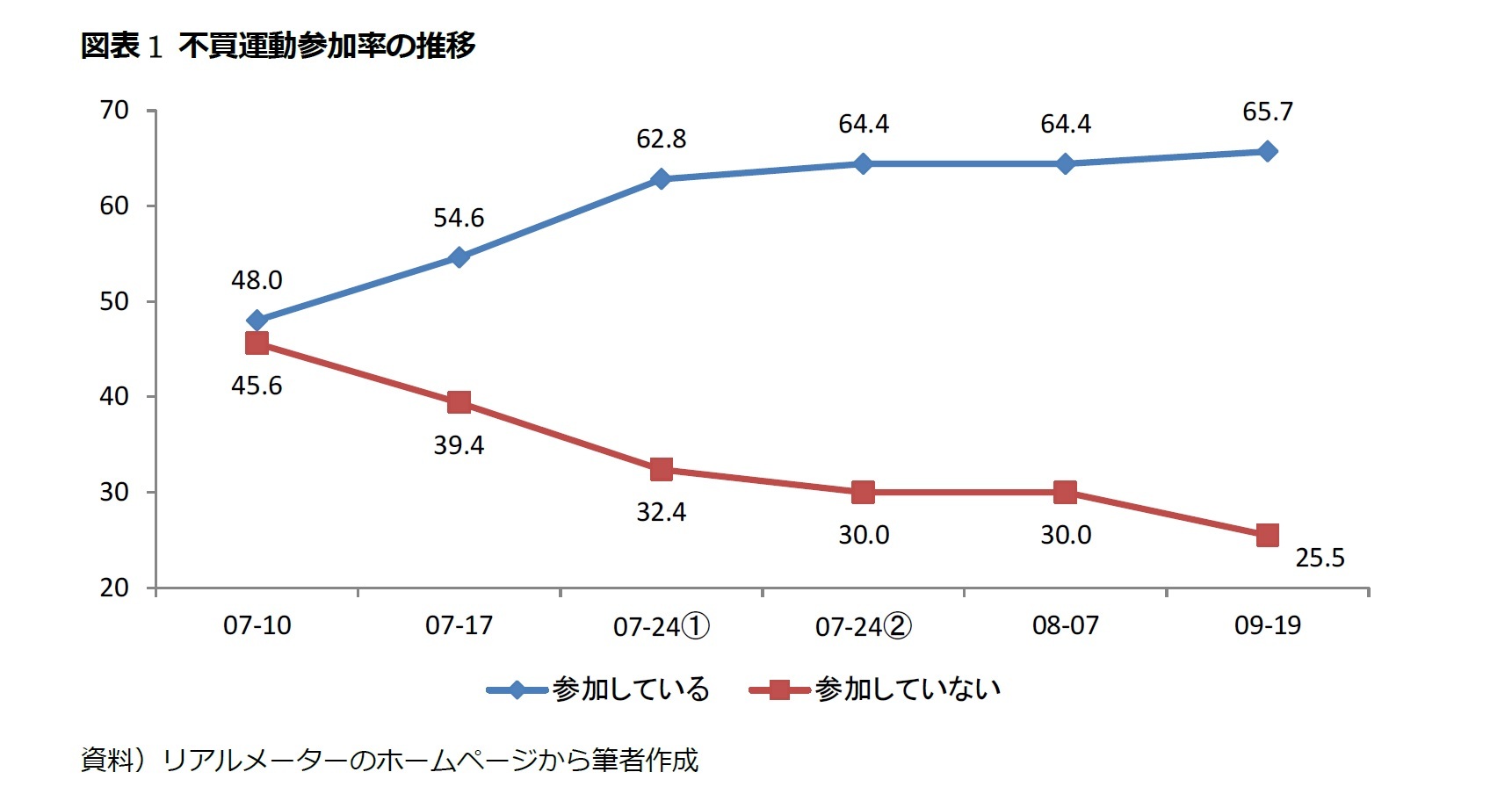 図表1 不買運動参加率の推移