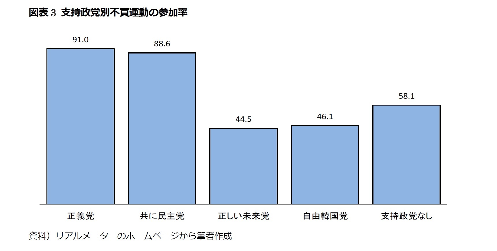 図表3 支持政党別不買運動の参加率