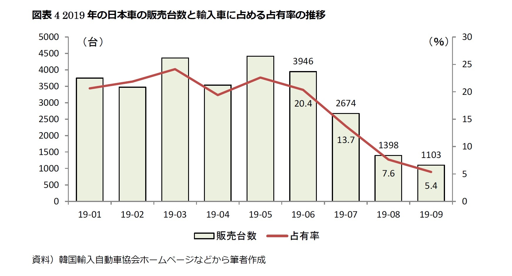 図表4 2019年の日本車の販売台数と輸入車に占める占有率の推移