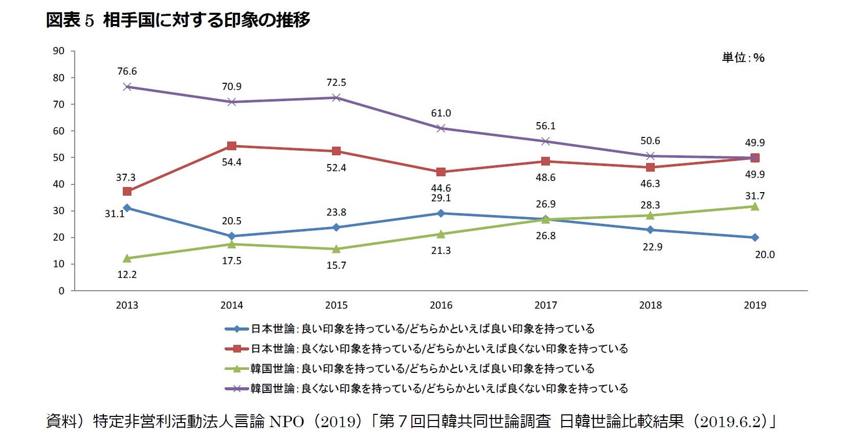 図表5 相手国に対する印象の推移