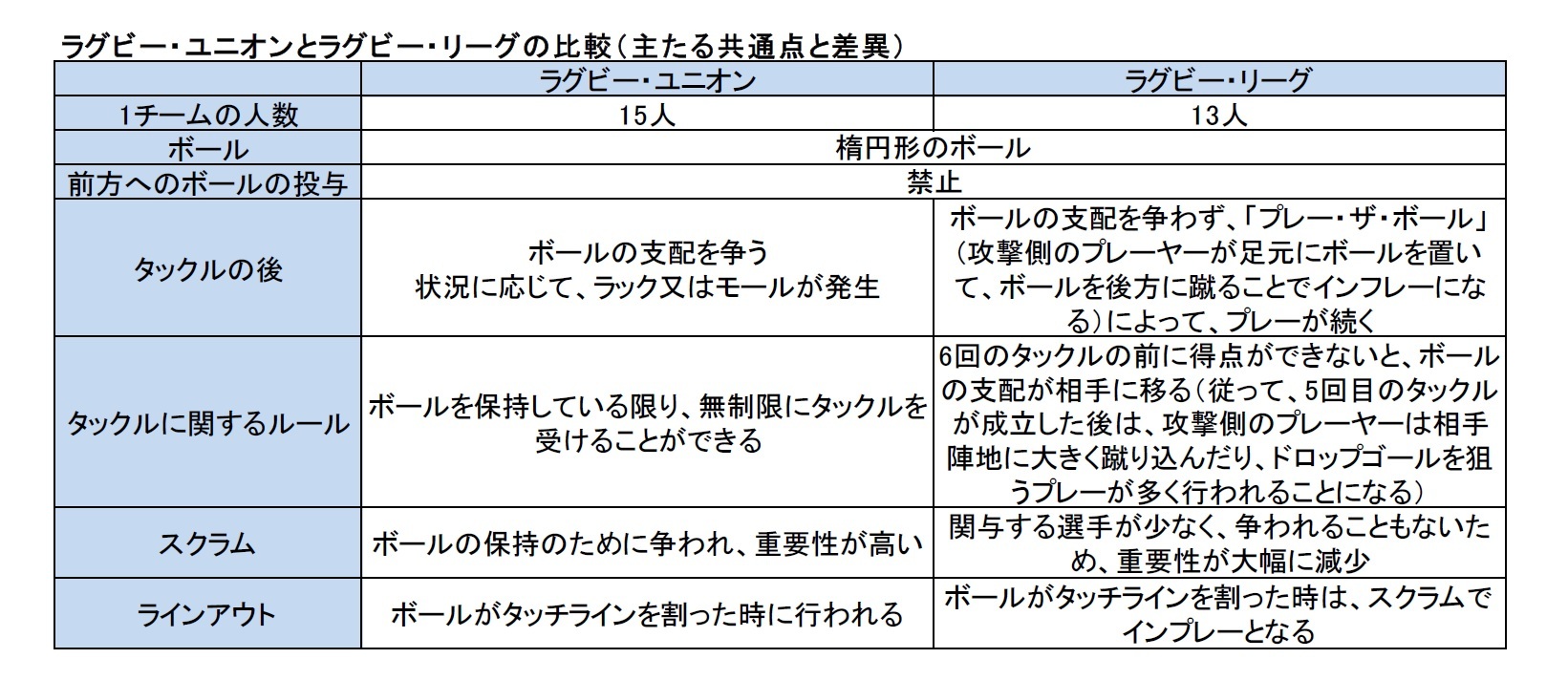 ラグビー・ユニオンとラグビー・リーグの比較（主たる共通点と差異）