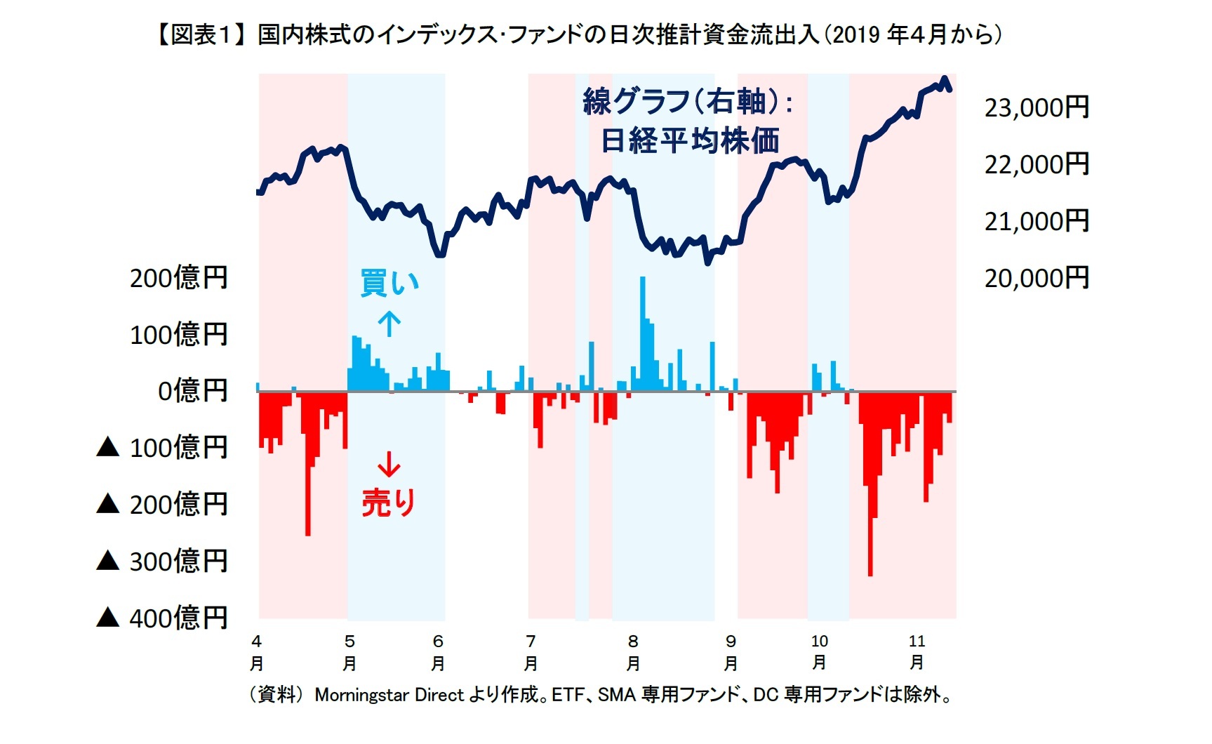 【図表1】 国内株式のインデックス・ファンドの日次推計資金流出入(2019年4月から)