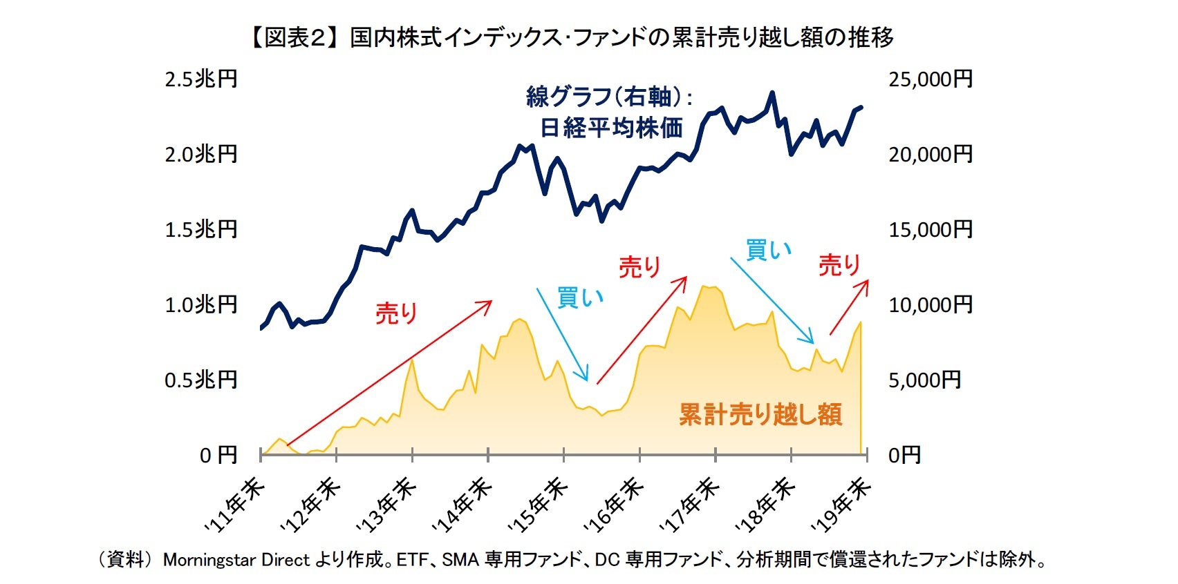 【図表2】 国内株式インデックス・ファンドの累計売り越し額の推移