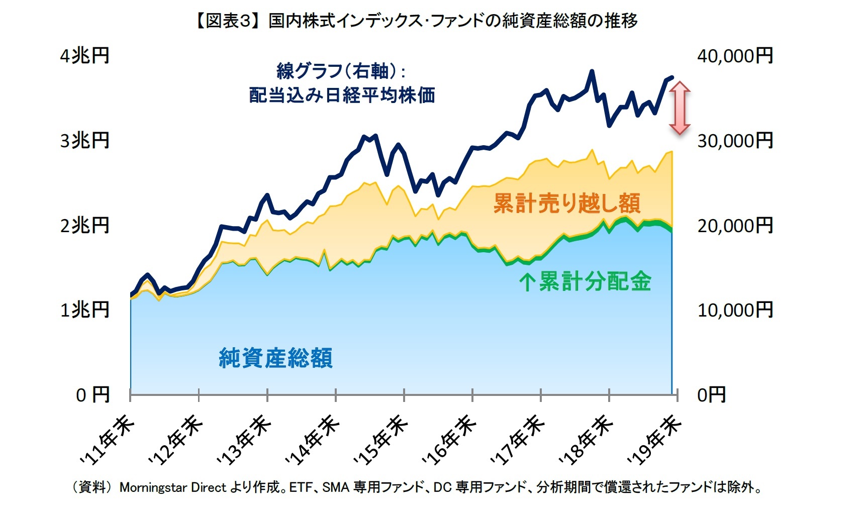 【図表３】 国内株式インデックス･ファンドの純資産総額の推移