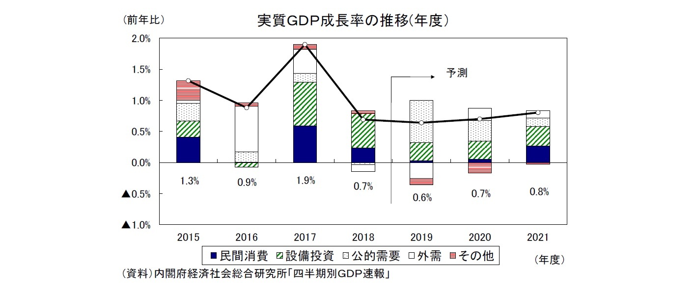 実質ＧＤＰ成長率の推移(年度）