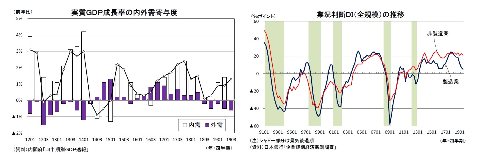 実質ＧＤＰ成長率の内外需寄与度/業況判断ＤＩ（全規模）の推移