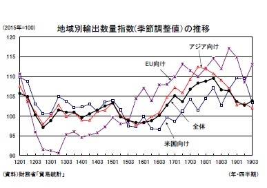 地域別輸出数量指数(季節調整値）の推移