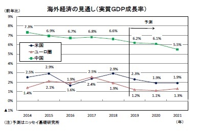 海外経済の見通し(実質GDP成長率)