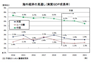 海外経済の見通し（実質ＧＤＰ成長率）