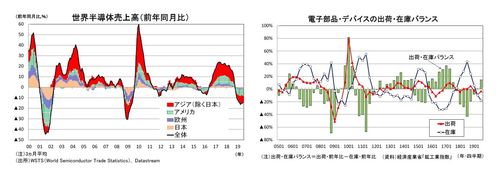 世界半導体売上高(前年同月比)/電子部品・デバイスの出荷・在庫バランス