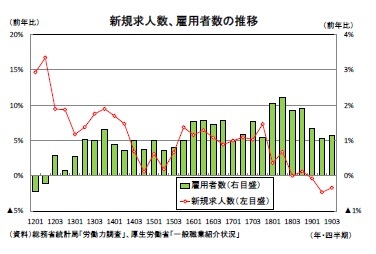 新規求人数、雇用者数の推移