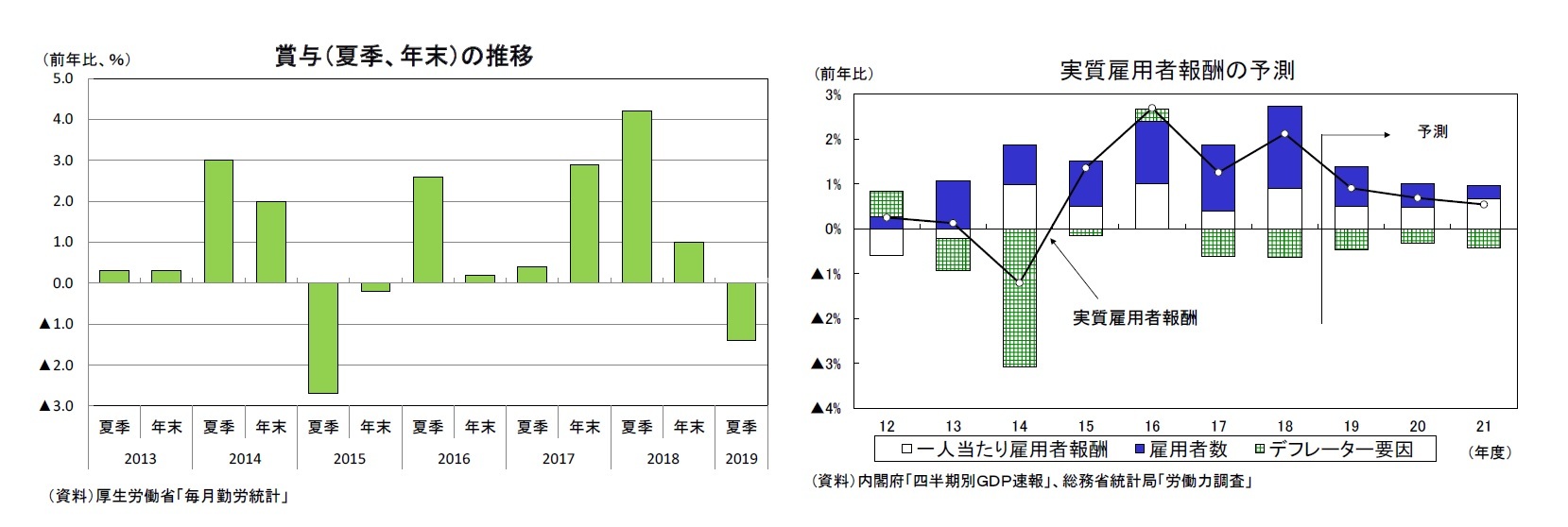 賞与（夏季、年末）の推移/実質雇用者報酬の予測