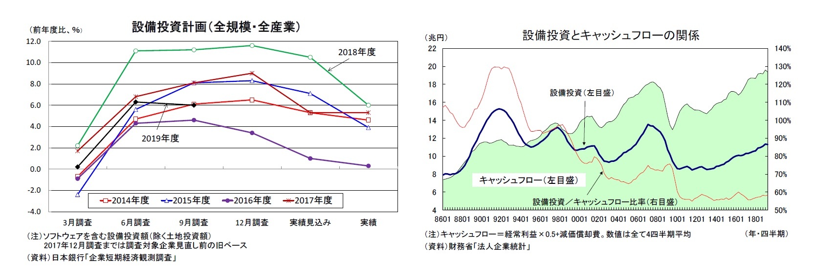 設備投資計画（全規模・全産業）/設備投資とキャッシュフローの関係