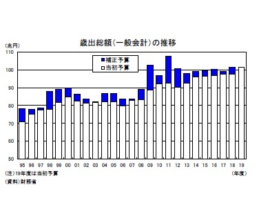 歳出総額（一般会計）の推移