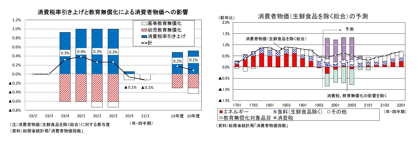 消費税率引き上げと教育無償化による消費者物価への影響/消費者物価（生鮮食品を除く総合）の予測