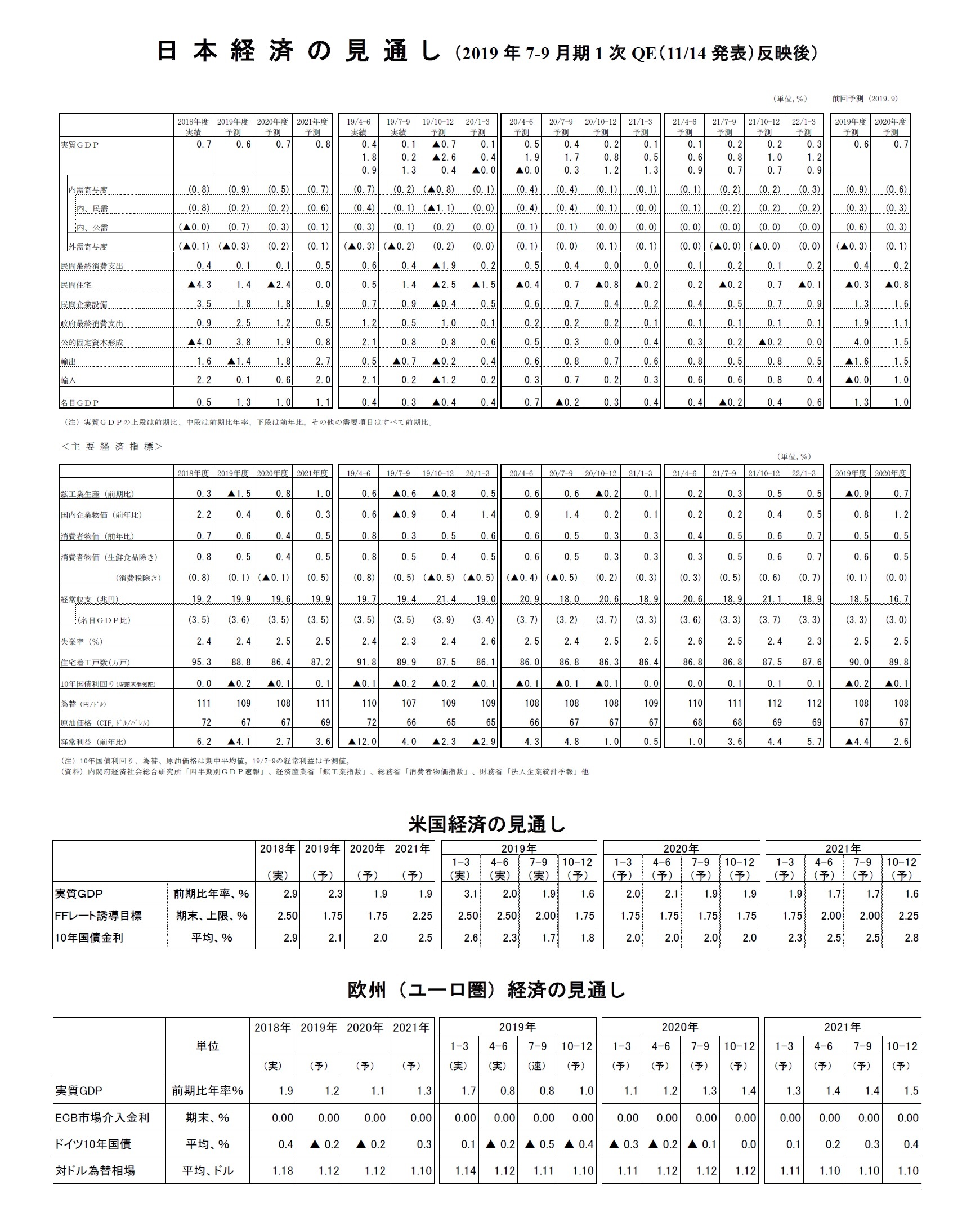 日本経済の見通し（2019 年7-9月期1次QE（11/14発表）反映後）/米国経済の見通し/欧州（ユーロ圏）経済の見通し