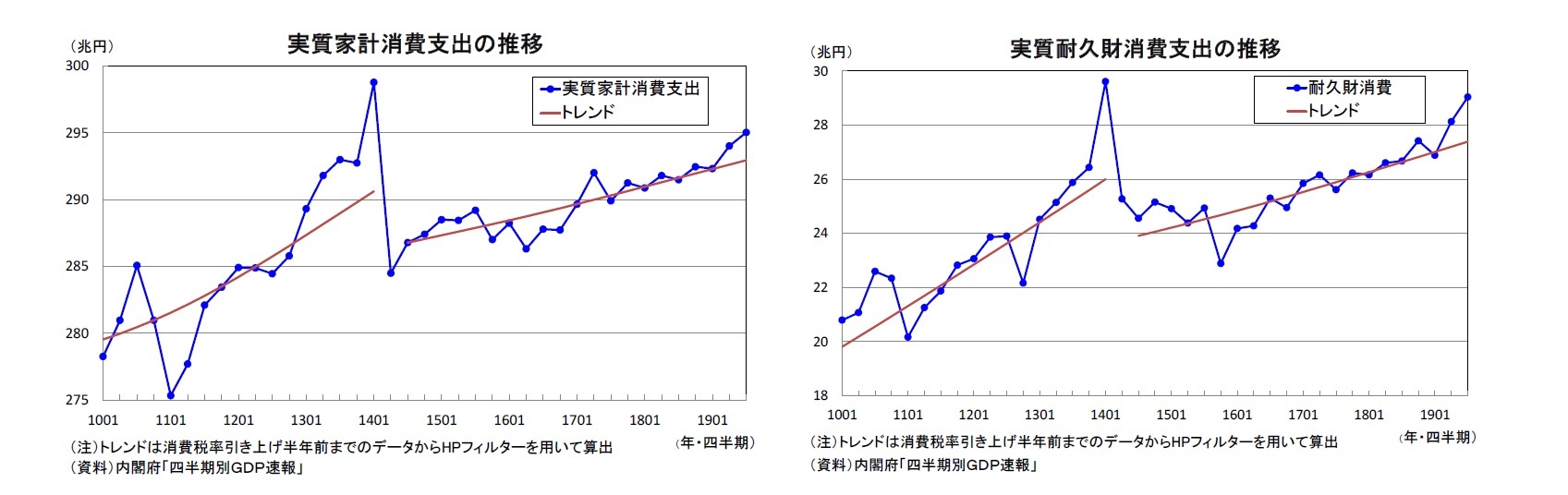 実質家計消費支出の推移/実質耐久財消費支出の推移