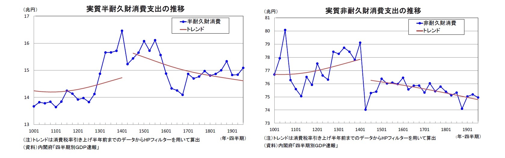 実質半耐久財消費支出の推移/実質非耐久財消費支出の推移