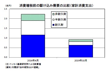 消費増税前の駆け込み需要の比較(家計消費支出)