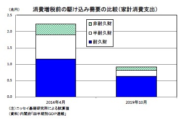 消費増税前の駆け込み需要の比較（家計消費支出）