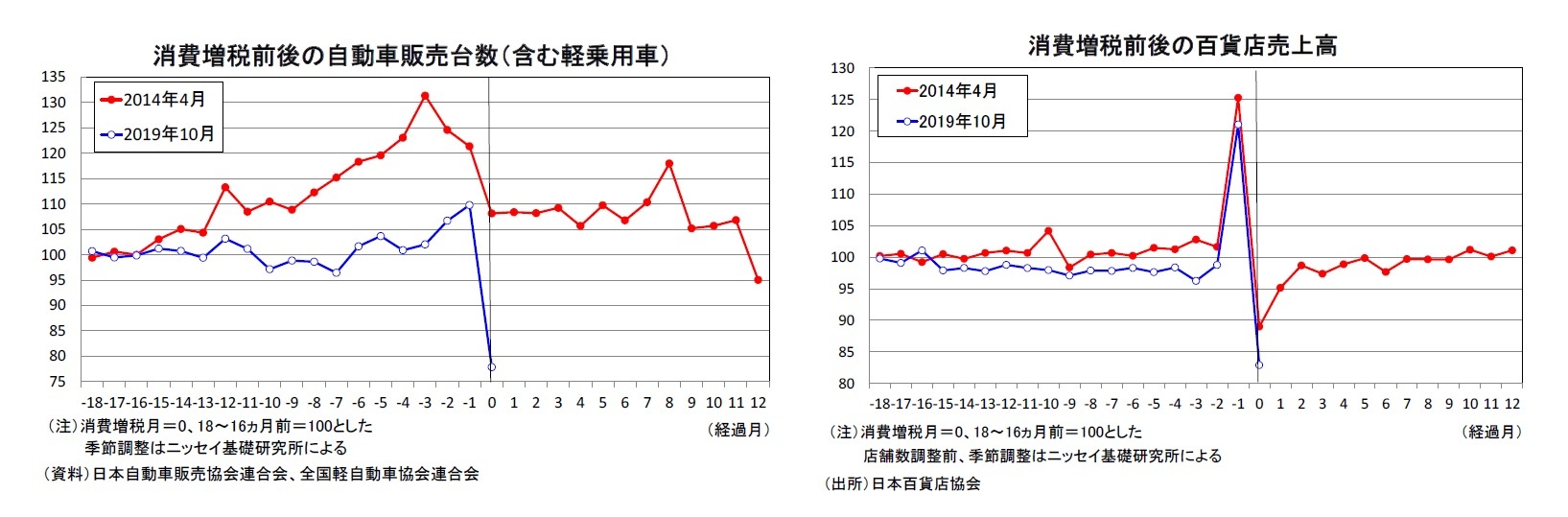 消費増税前後の自動車販売台数（含む軽乗用車）/消費増税前後の百貨店売上高