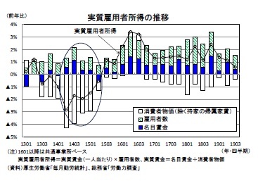 実質雇用者所得の推移