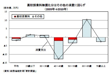 高校授業料無償化分はその他の消費に回らず（2009年→2010年）