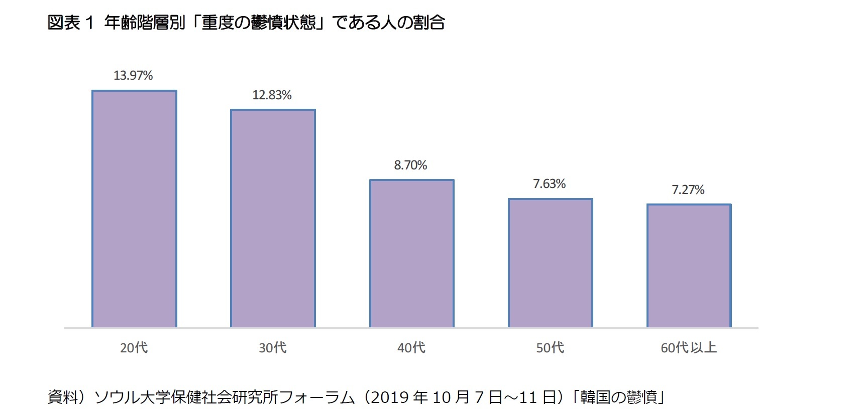 図表1 年齢階層別「重度の鬱憤状態」である人の割合