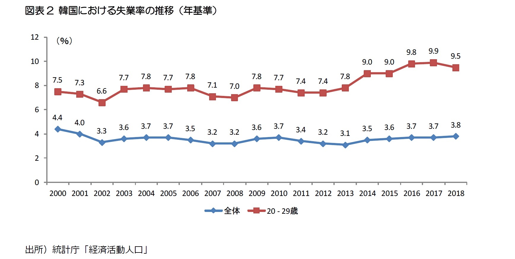 図表2 韓国における失業率の推移（年基準）