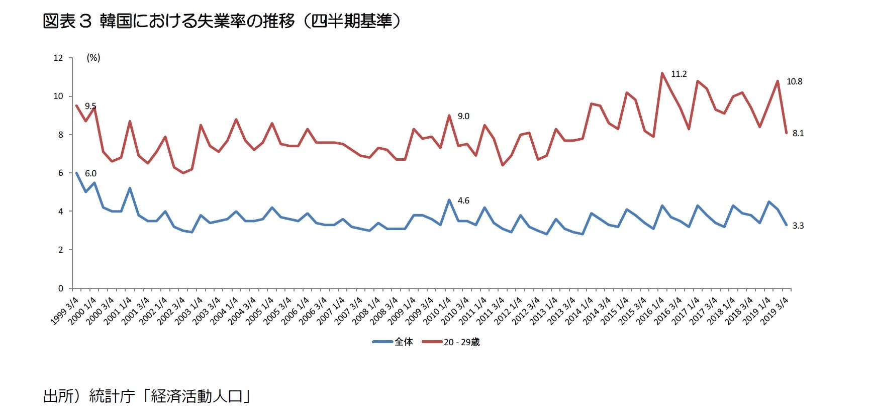 図表3 韓国における失業率の推移（四半期基準）