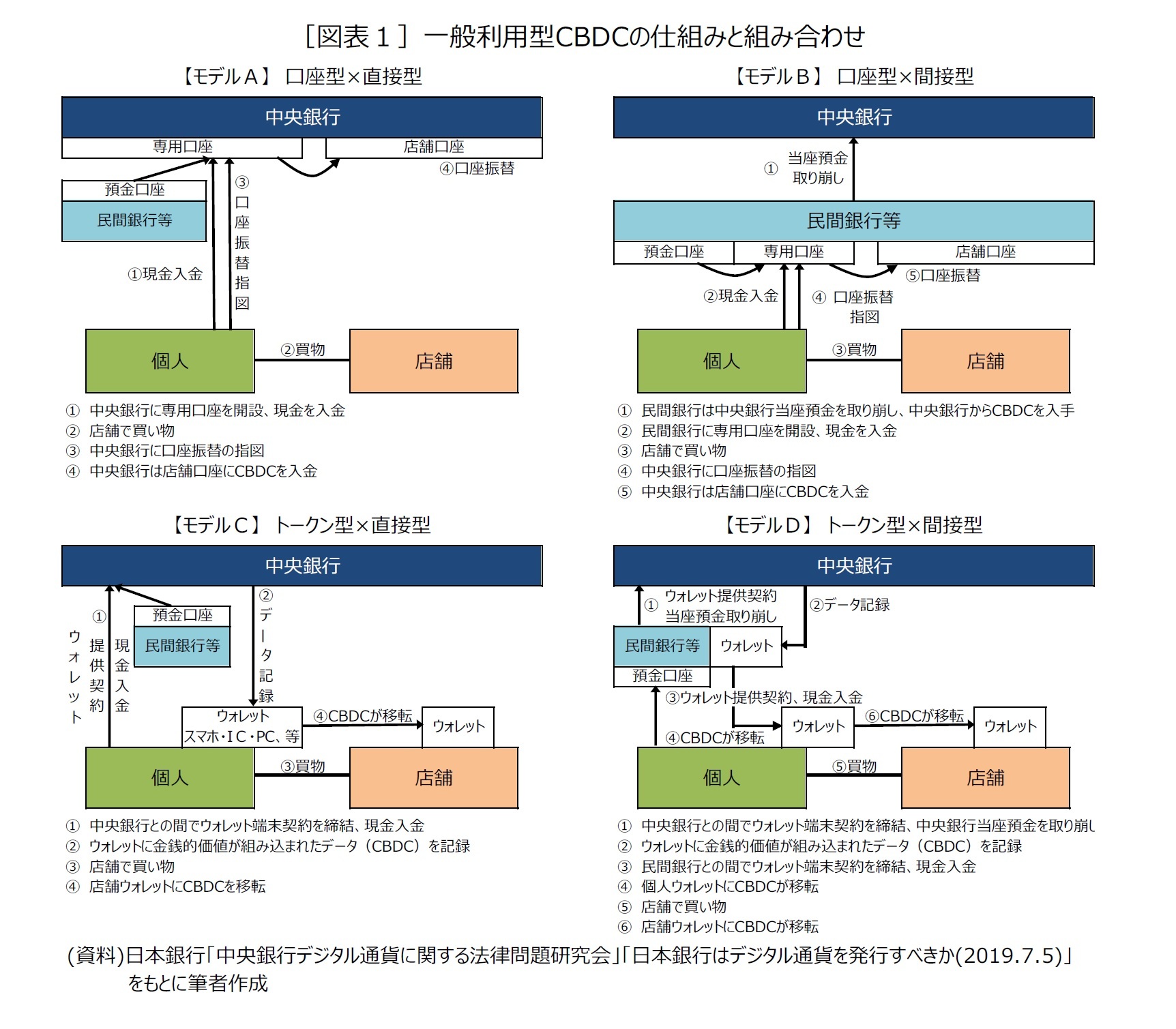 ［図表１］一般利用型CBDCの仕組みと組み合わせ