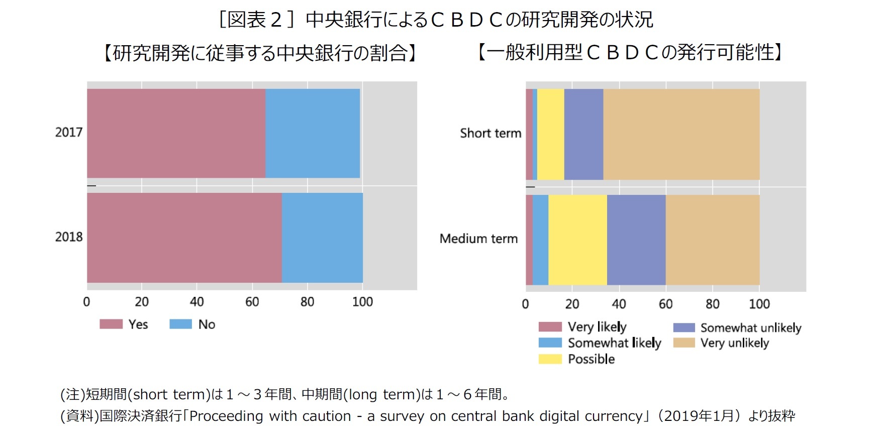 ［図表２］中央銀行によるＣＢＤＣの研究開発の状況