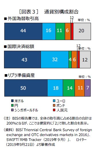 ［図表３］　通貨別構成割合