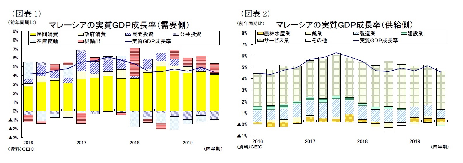 （図表１）マレーシアの実質ＧＤＰ成長率（需要側）/（図表２）マレーシアの実質ＧＤＰ成長率（供給側）