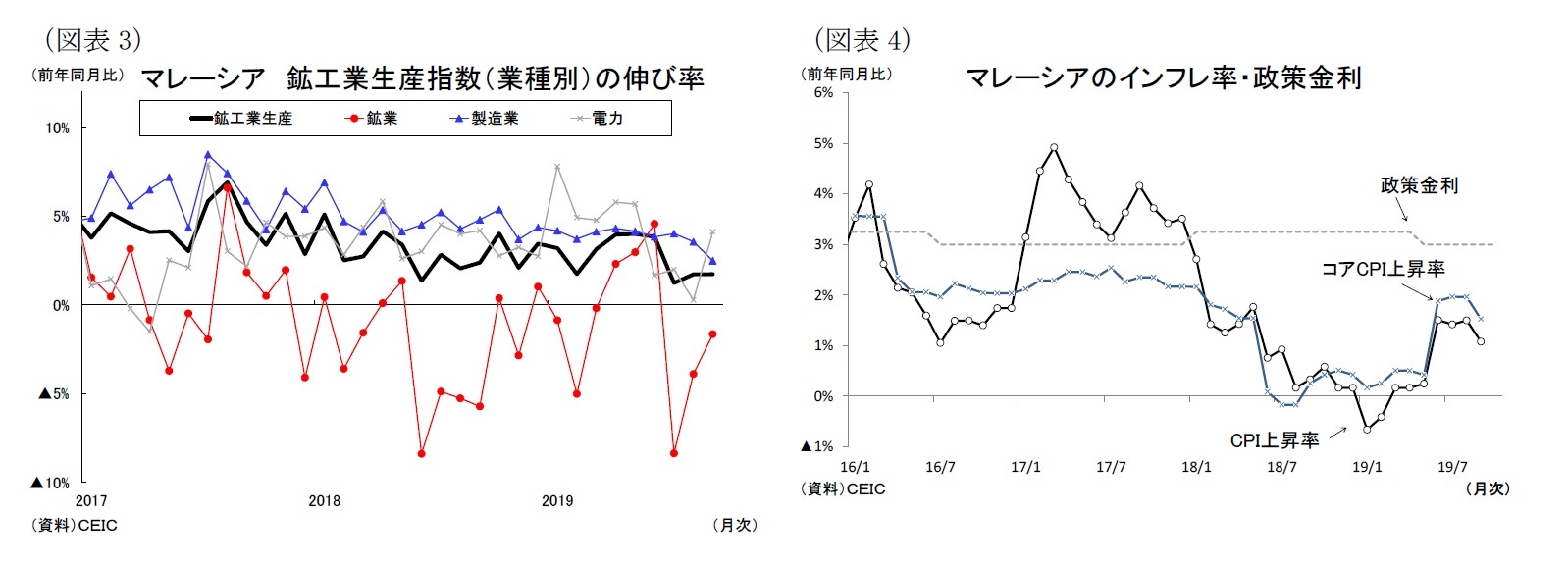 (図表3)マレーシア鉱工業生産指数（業種別）の伸び率/(図表4)マレーシアのインフレ率・政策金利
