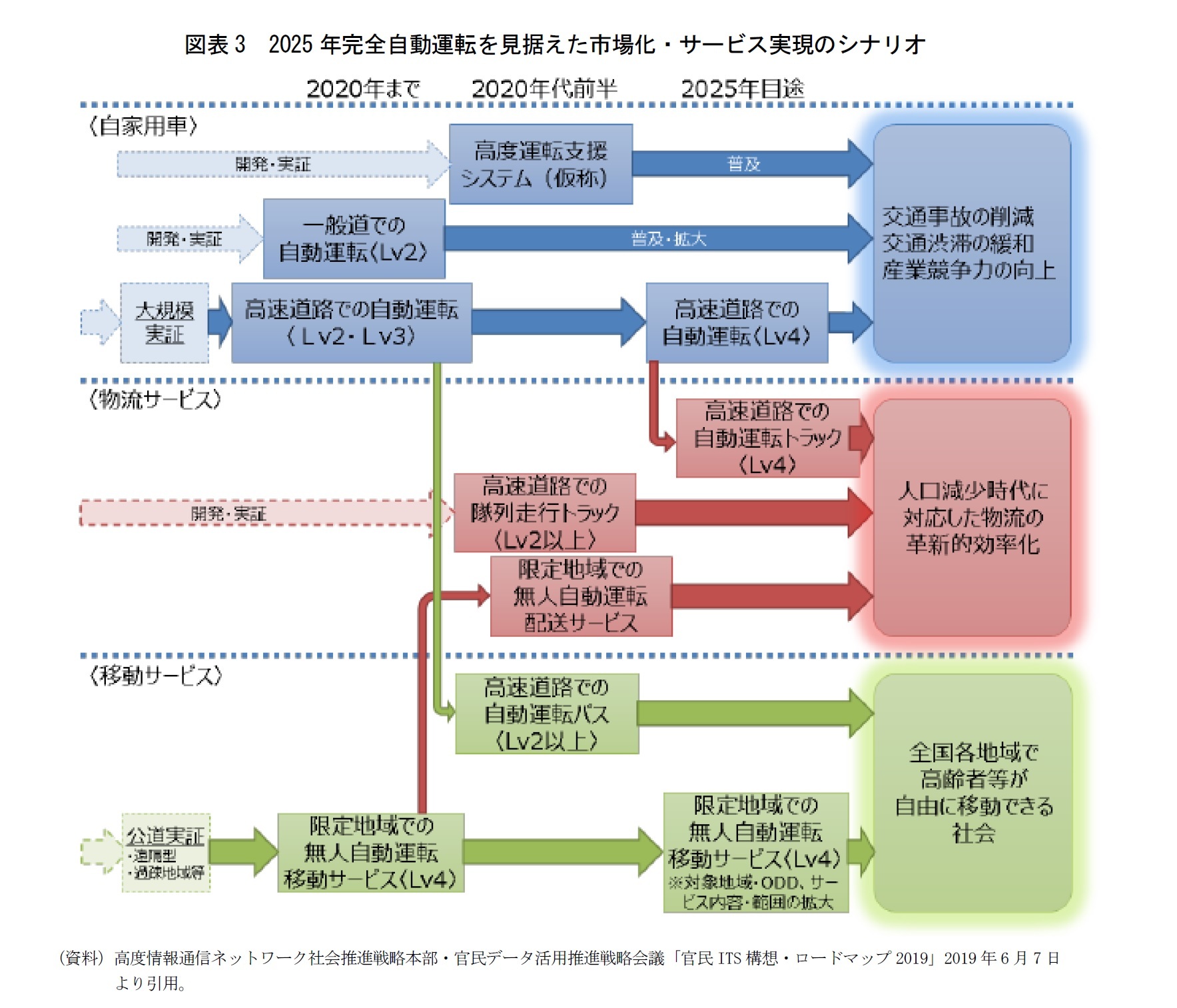 図表3 2025年完全自動運転を見据えた市場化・サービス実現のシナリオ