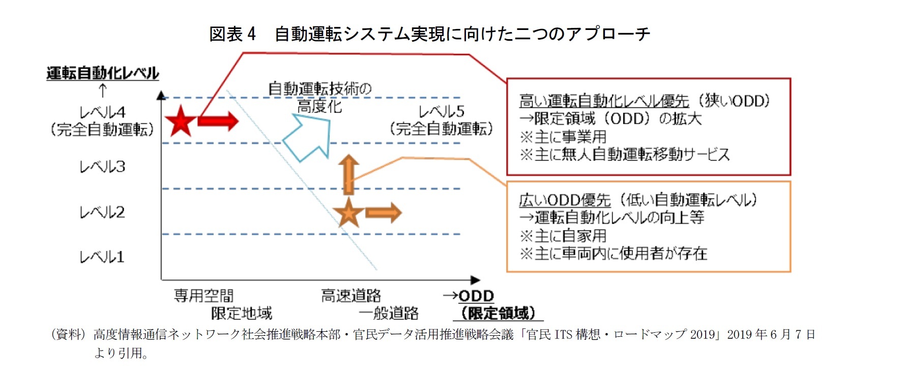 図表4　自動運転システム実現に向けた二つのアプローチ