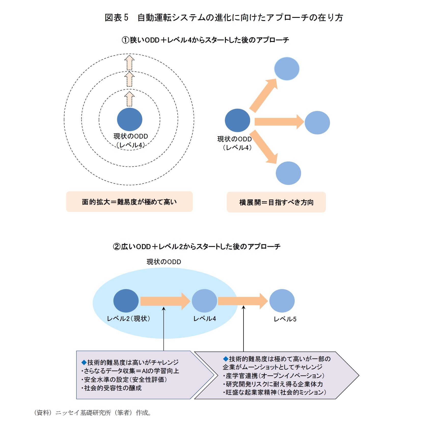 図表5 自動運転システムの進化に向けたアプローチの在り方
